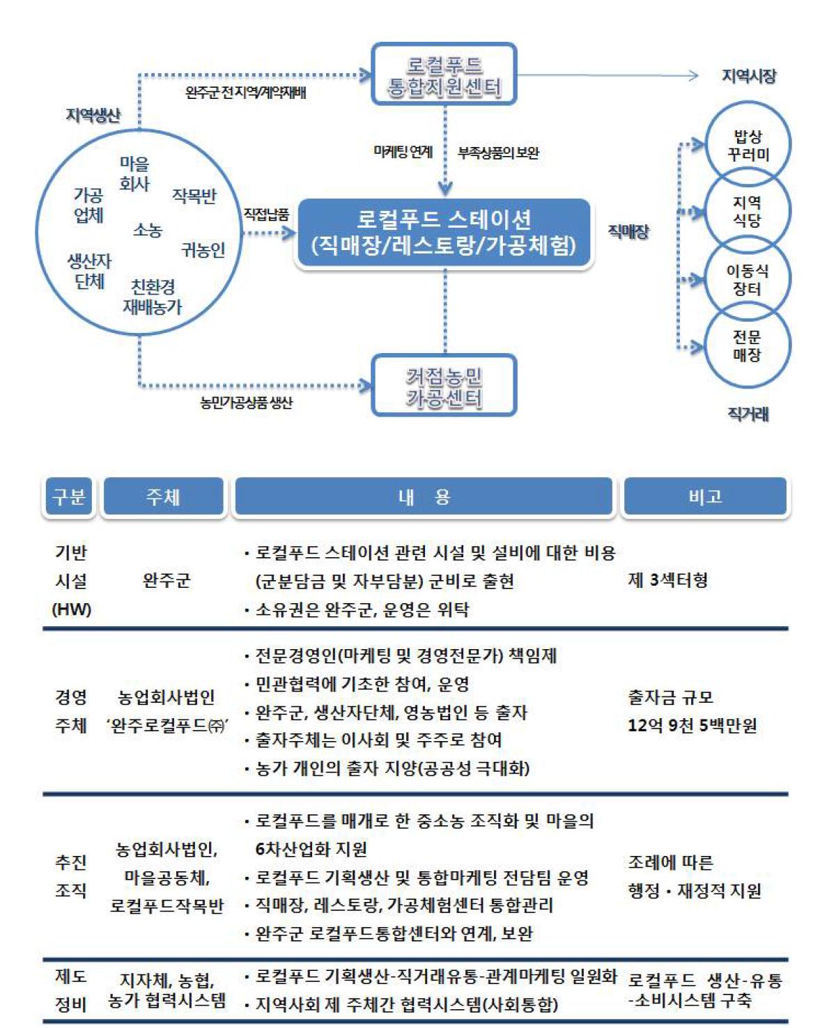 [완주 로컬푸드] 6차산업화 운영체계