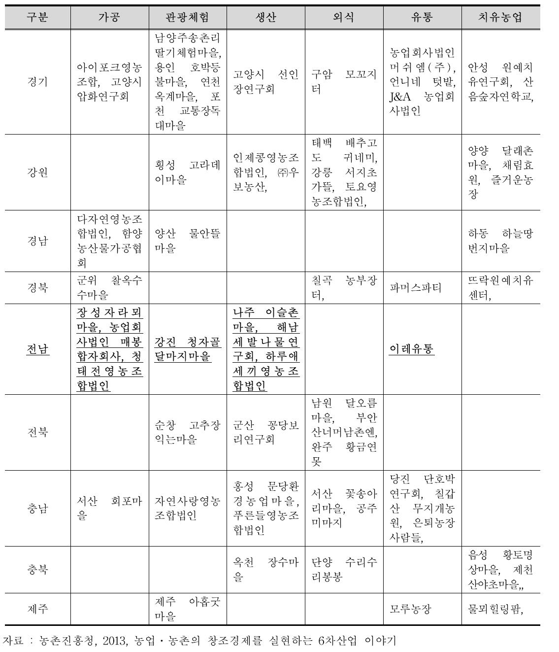 6차산업화 우수사례_농촌진흥청 60개소