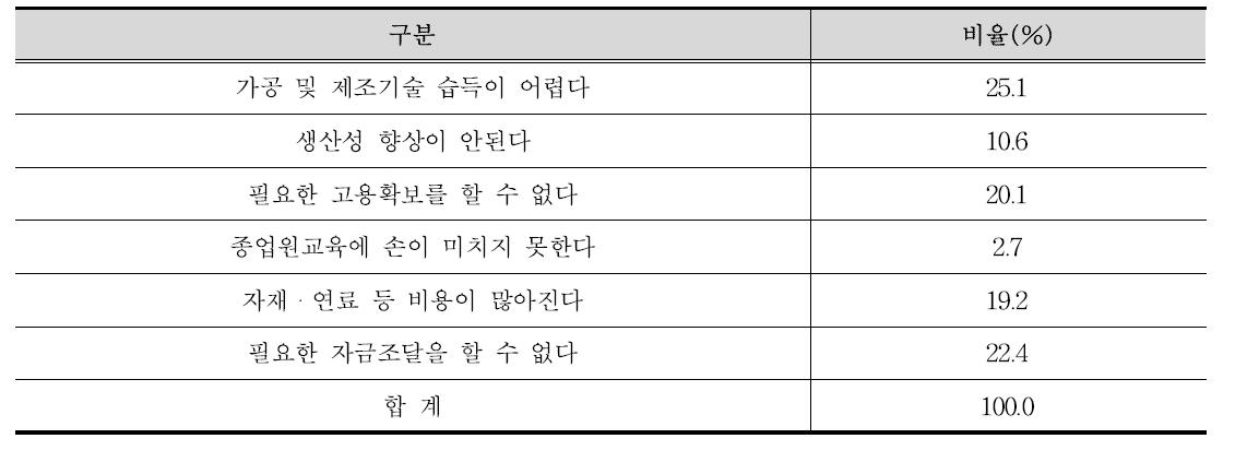 2차산업(가공품 제조) 부문의 현장 애로