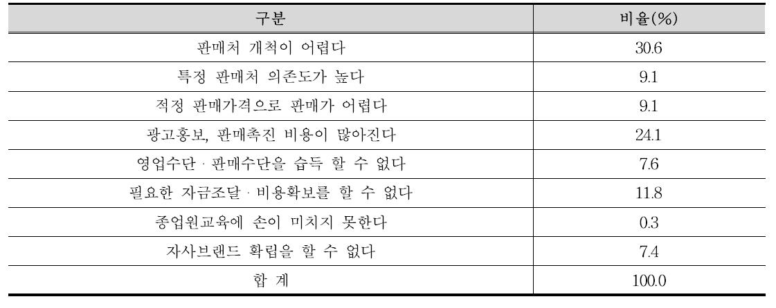 3차(제품의 판매)의 과제