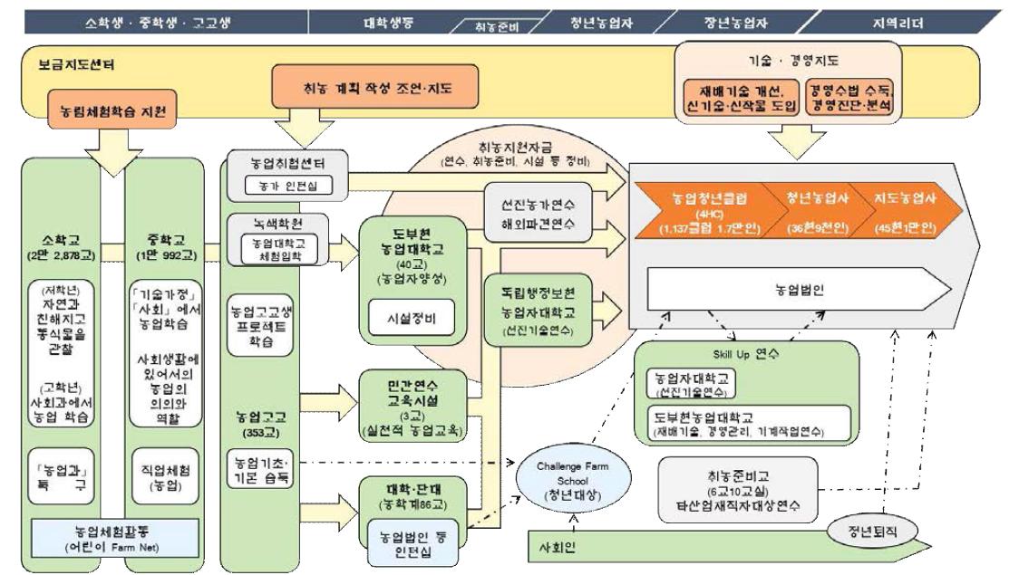 일본의 정규 및 비정규 농업 교육 체제 및 상호 협력 모식도