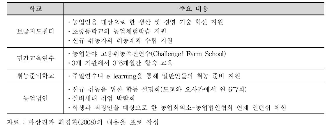 일본의 비정규 농업 교육 내용 및 체제