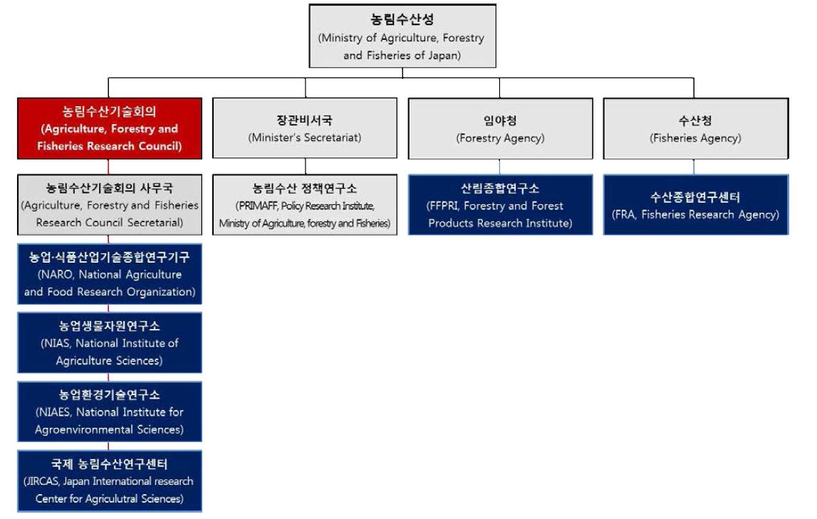 일본의 농업분야 연구 개발 조직