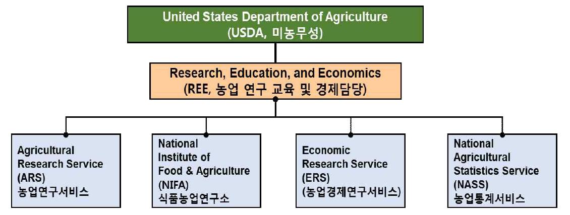 미농무성(USDA)의 농업 연구 교육 및 경제담당(REE)의 조직 체계