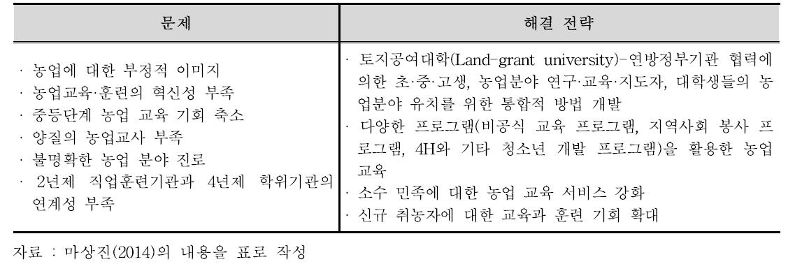 미 농무성의 농업 교육 문제 분석 및 해결 전략