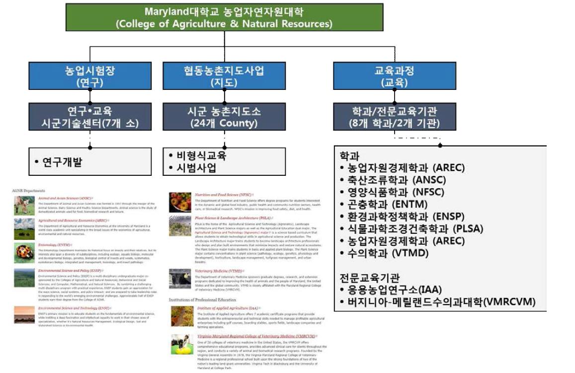 미국Maryland 대학교의농업자연자원대학의교육-연구-지도체제