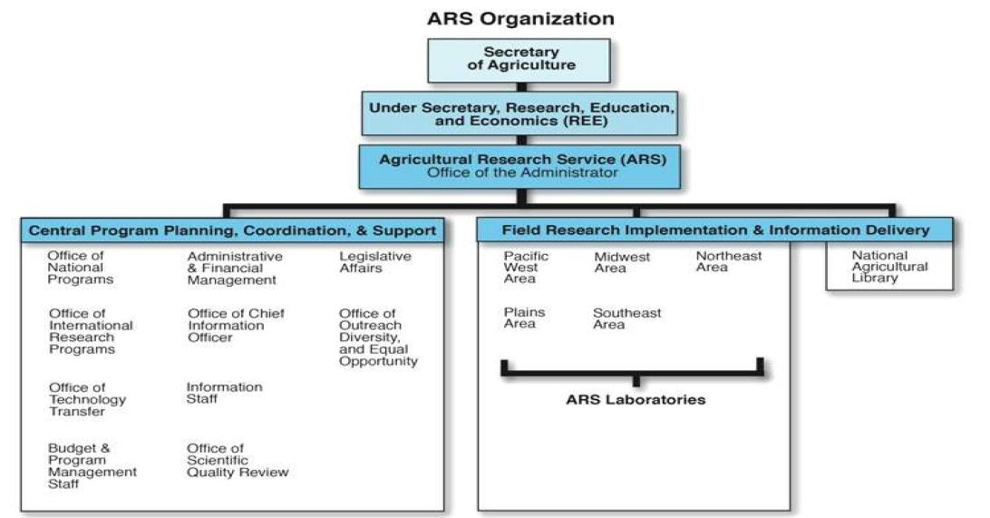 미농무성의 ARS(Agricultural Research Service)의 조직 체계