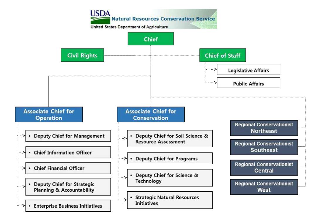 미농무성 NRCS의 조직 체계