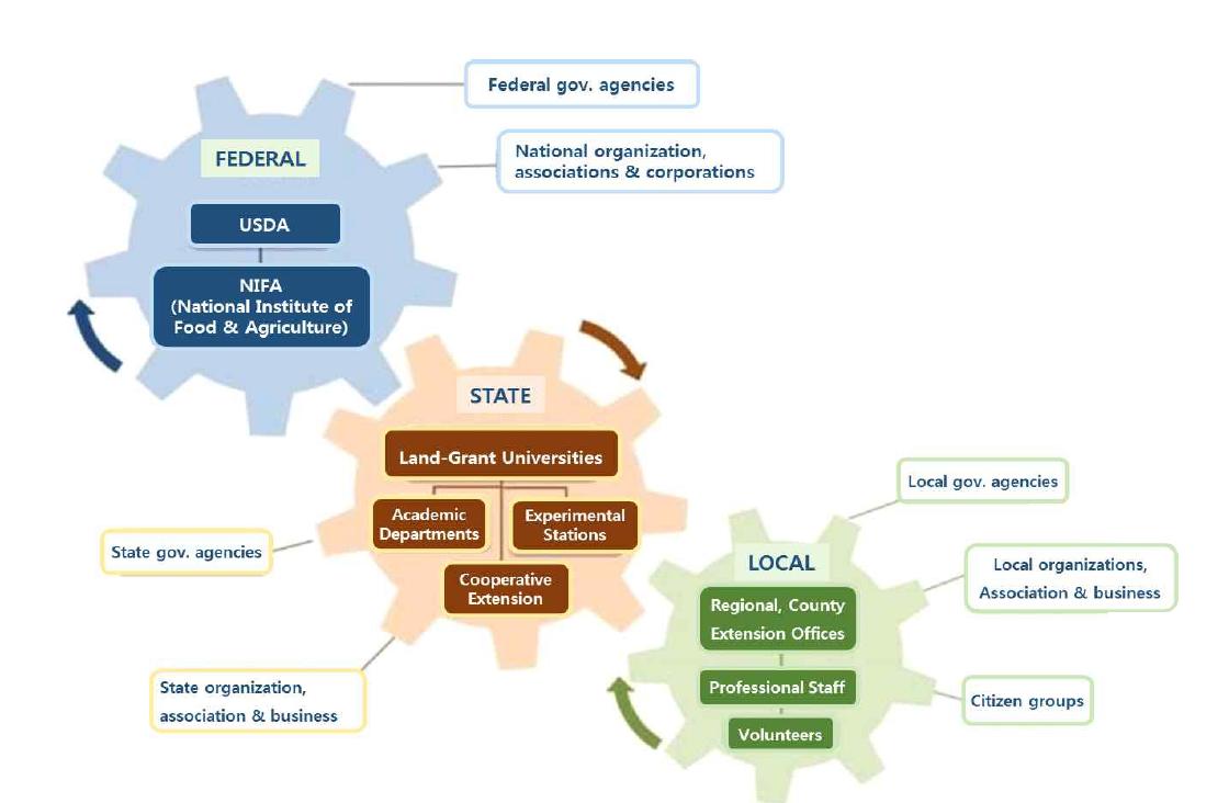 미국의 농업지도보급을 위한 연방-주-지역 연계 체제