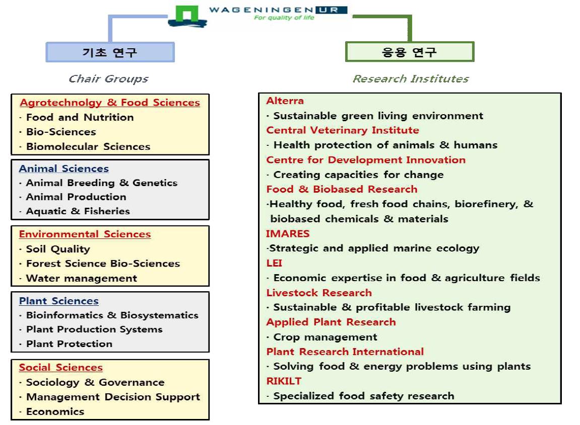 네덜란드 Wageningen University & Research Centre의 기초 및 응용 연구 조직 체계