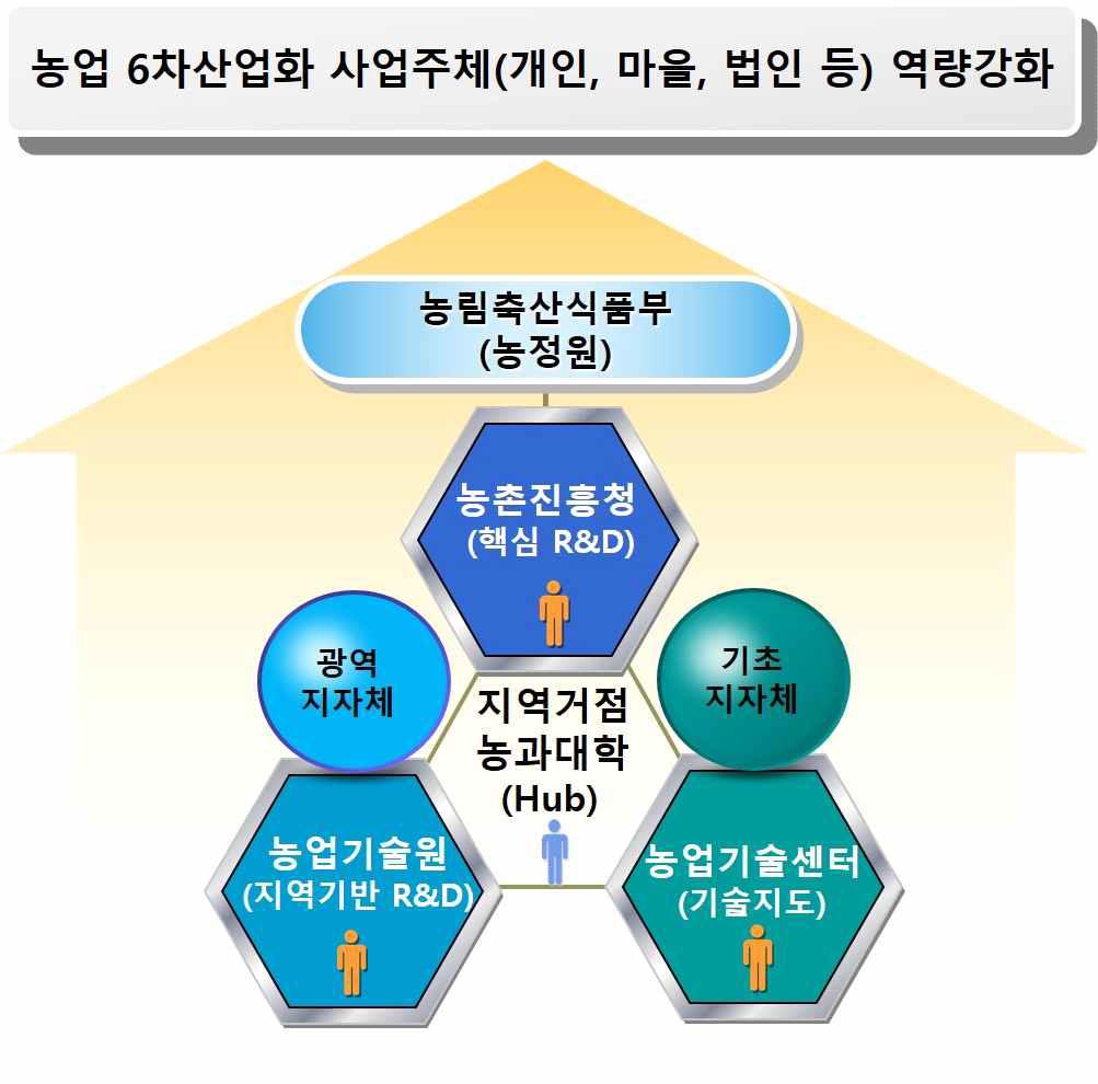 지역 거점 농과대학, 농업 R&D, 기술보급·지도기관 협업 모델