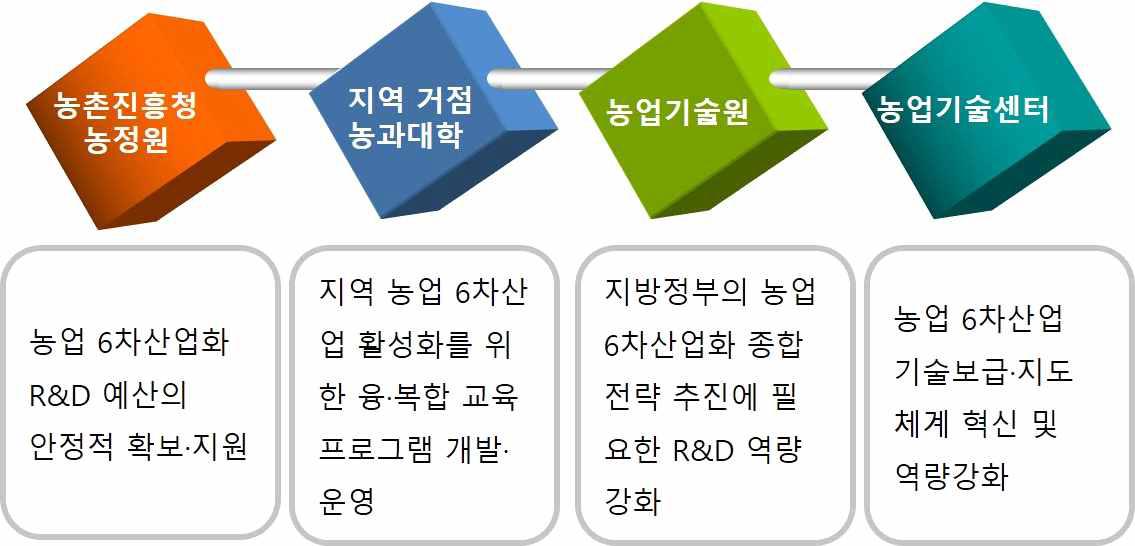 지역 거점 농과대학, 농업 R&D, 기술보급·지도기관 수평적 협업모델 적용 전략