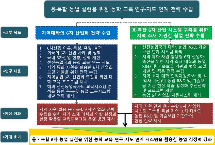 주요 연구 내용 및 목표