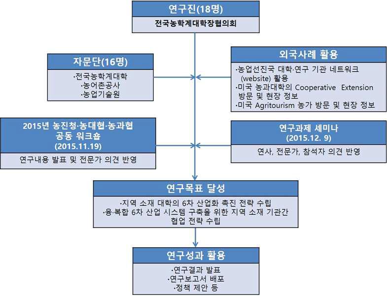 연구진 구성 및 연구추진도