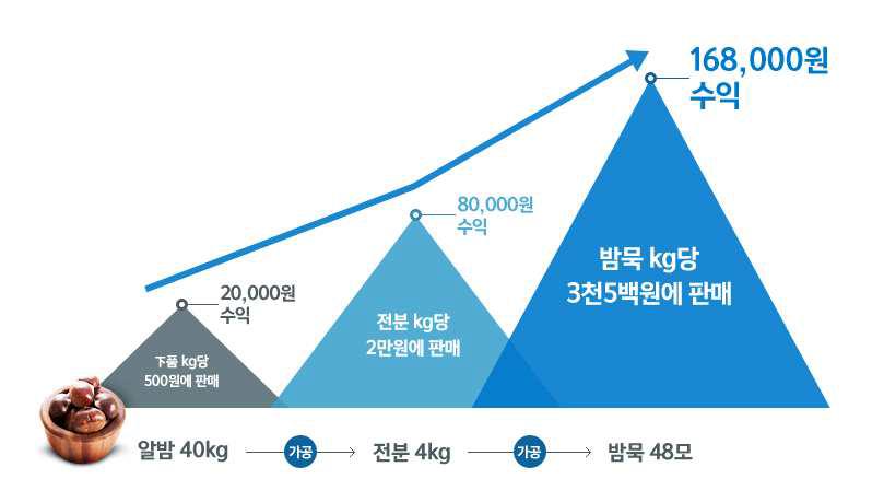 농업생산물의 부가가치 창출 개념을 이용한 6차산업화의 필요성