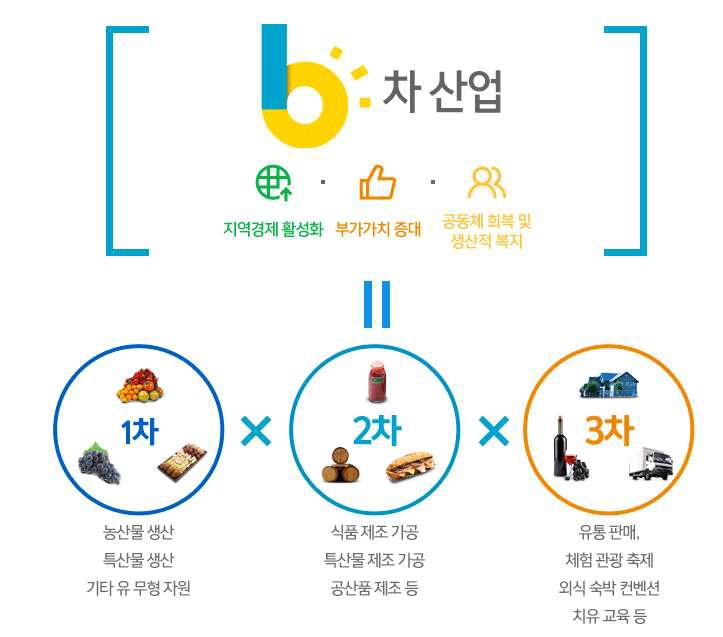 1차 산업×2차 산업×3차 산업 융·복합 6차산업화의 정의 및 추구 가치