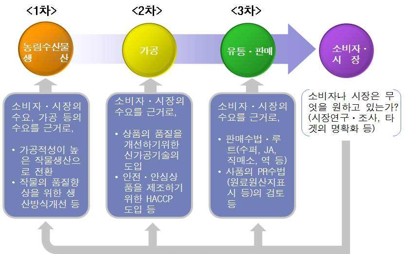 고객의 수요에 입각한 6차산업화 가치체인(Value chain)의 개념