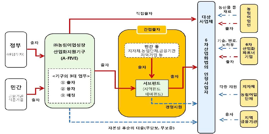 농림어업성장산업화지원기구 중심의 6차산업 성장사업화 펀드 운영 체계