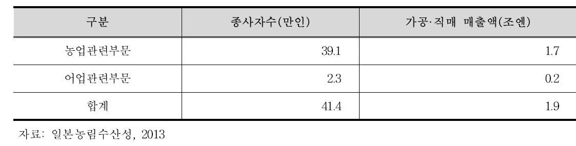 2013년도 6차산업 시장규모 및 종사자수