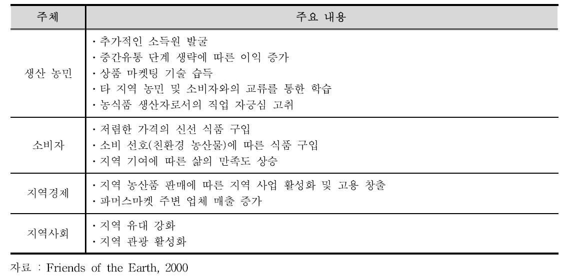 파머스마켓 운영에 따른 이익과 혜택