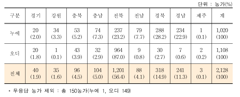 지역별 조사농가 현황