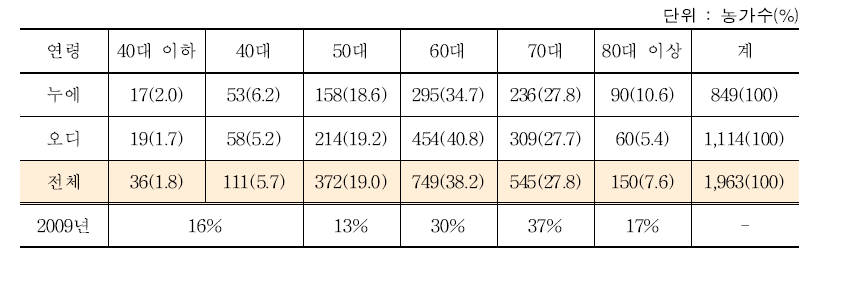 지역별 조사농가 현황