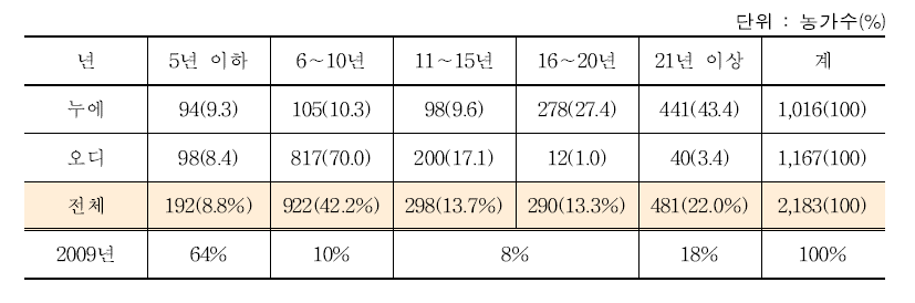 지역별 조사농가 현황