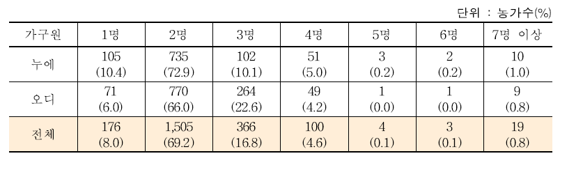 잠업 종사 가구원 수