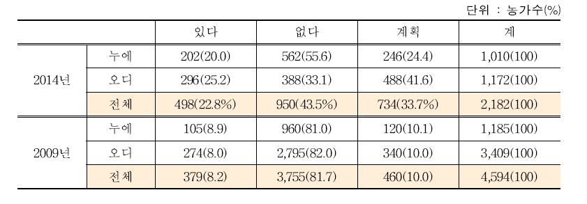 양잠 영농후계자 현황