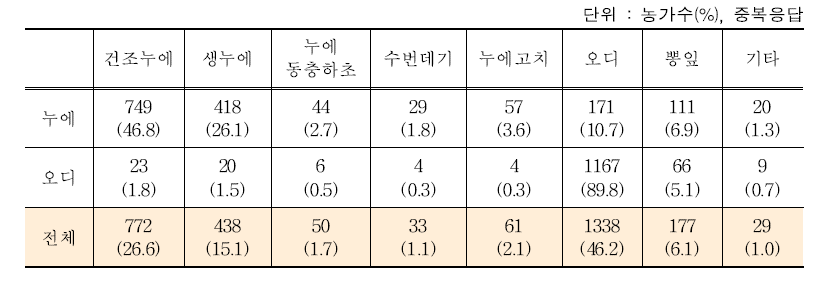 생산 양잠산물