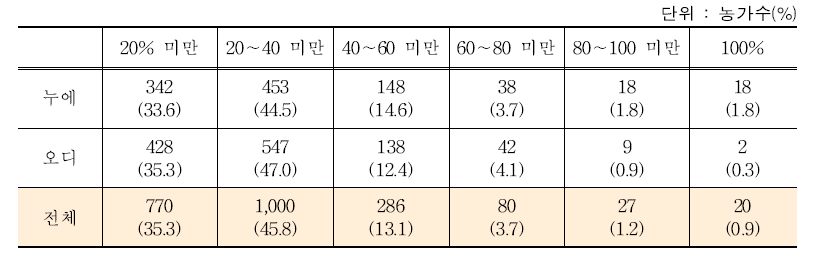 노동력 비중