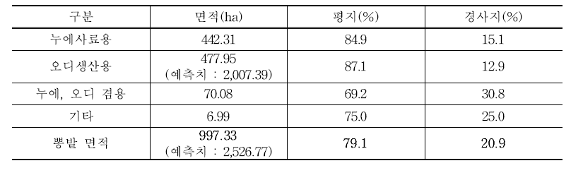 뽕밭 경지 면적 및 지형