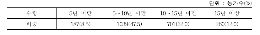 뽕나무 수령