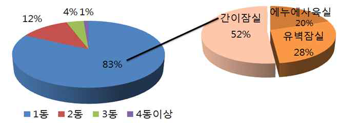 누에 사육실별 비중