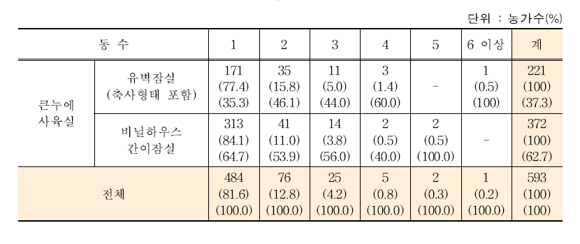 누에 사육실 현황