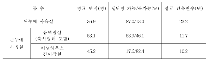 사육실별 규모 및 시설현황