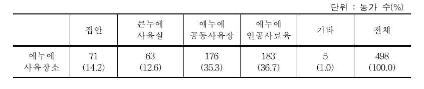 애누에 사육장이 없는 경우 사육장소