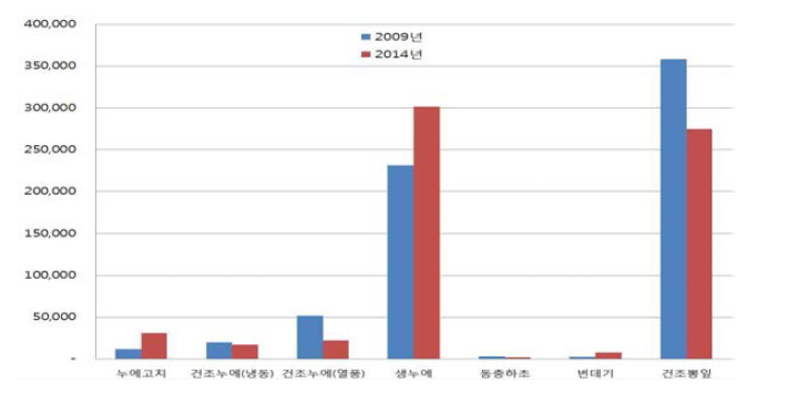 누에산물 생산량(2009년, 2014년)