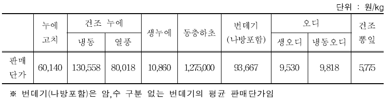 양잠산물 판매단가