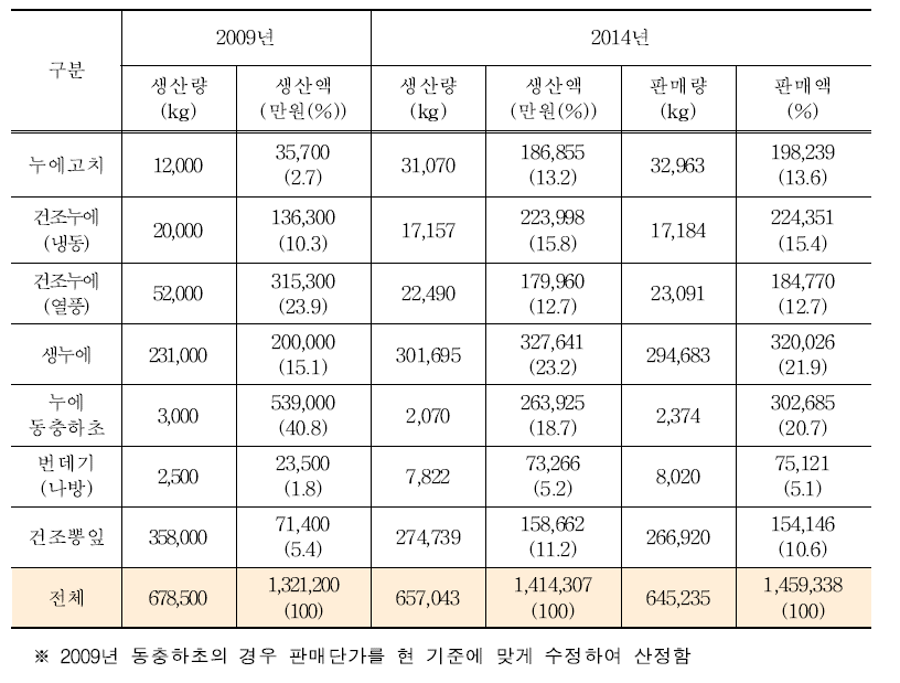 누에농가 생산액