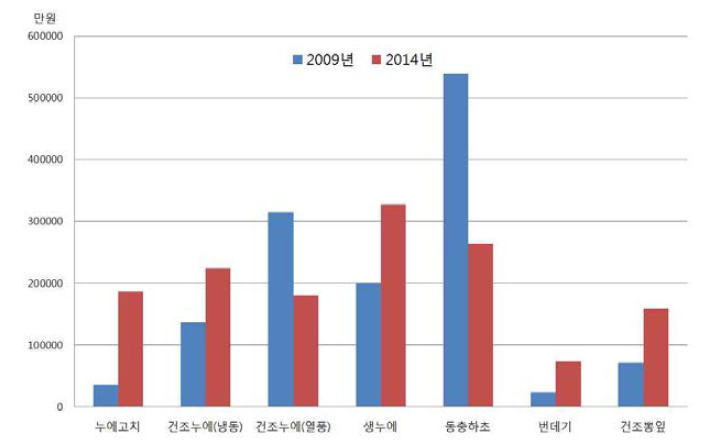 누에농가 생산액 변화추이