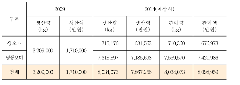 오디농가 생산액