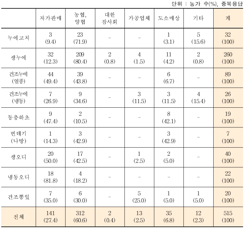 양잠산물별 판매처