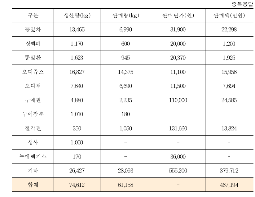 자체가공 양잠산물 판매량