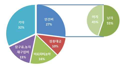 경영비 비중