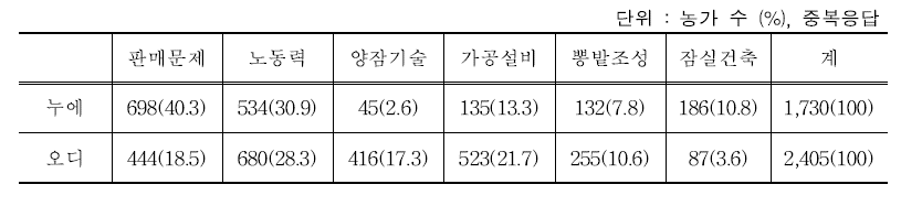 양잠 경영 애로사항