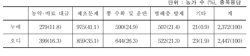 뽕밭 관리 애로사항