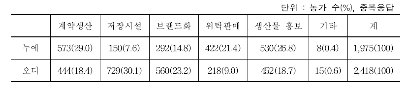 기능성 양잠산물 판매 개선방안