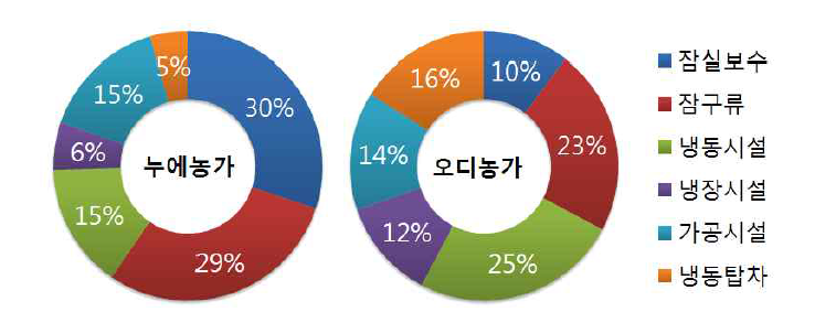 시설 및 가공설비 개선사항 우선순위