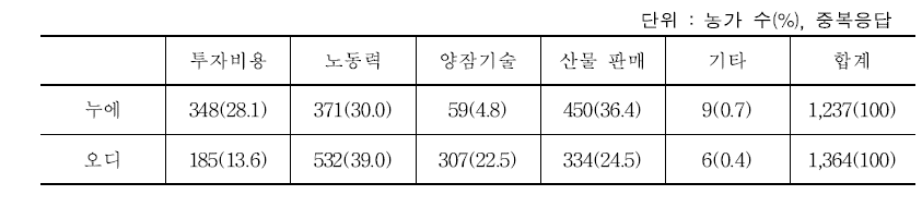 양잠산물 증산 애로사항